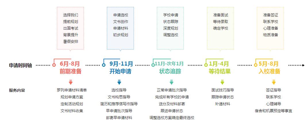 美国本科申请流程