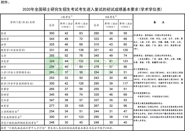 学术学位类复试初试成绩基本要求