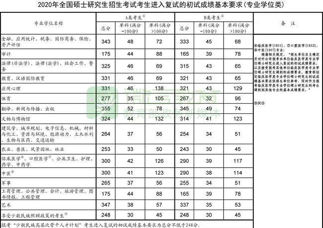 专业学位类复试初试成绩基本要求