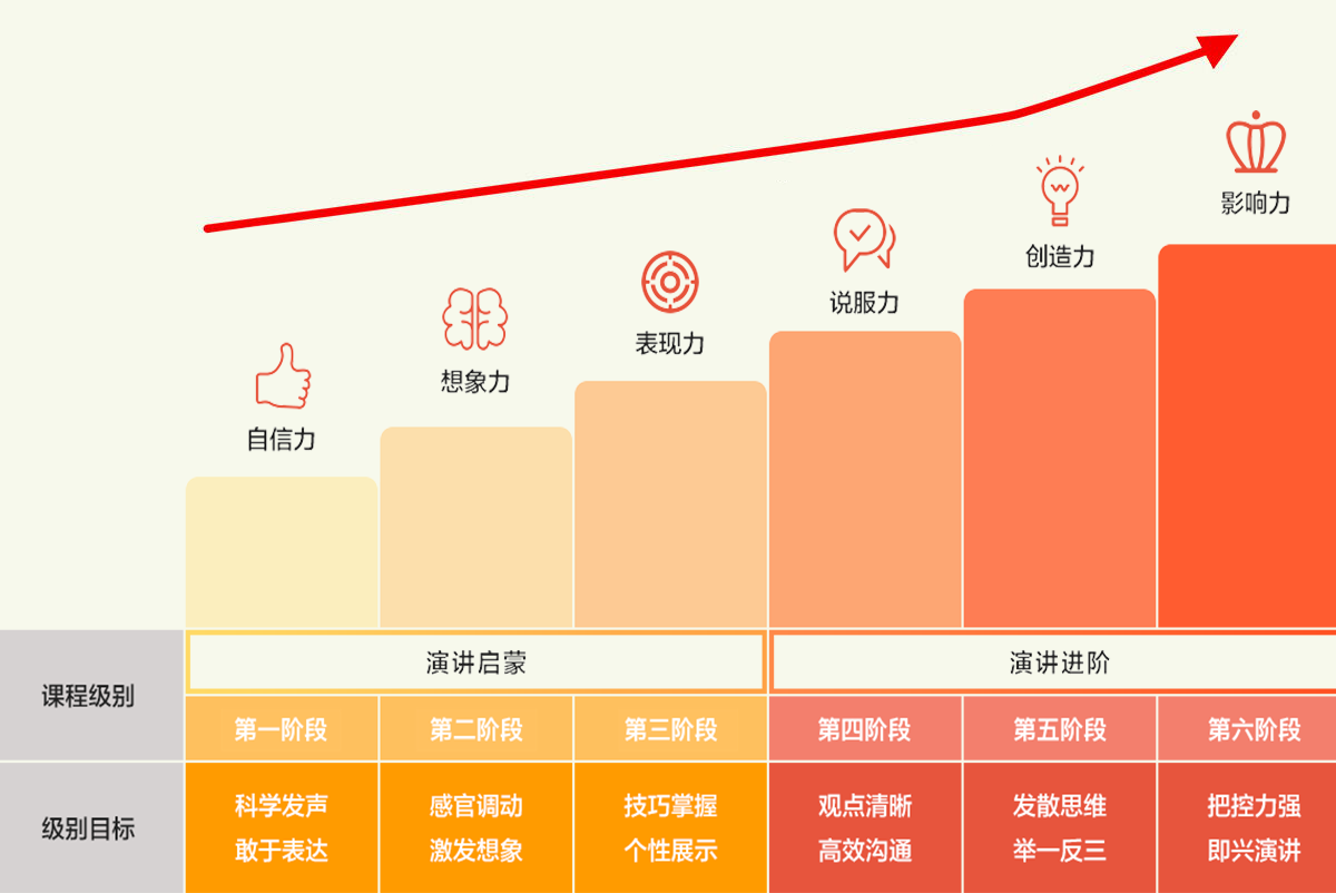 口才乐阶梯式成长体系