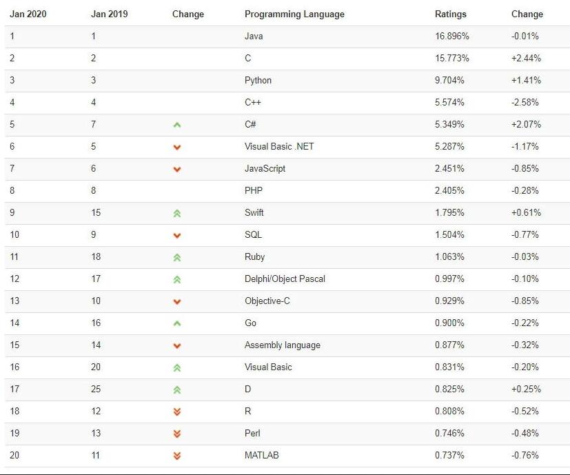 2020年1月编程语言排行榜TOP20