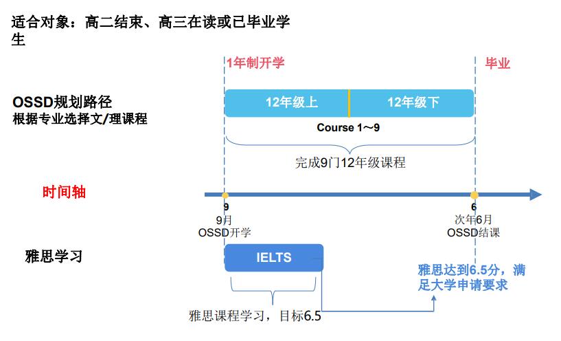 全日制OSSD秋季