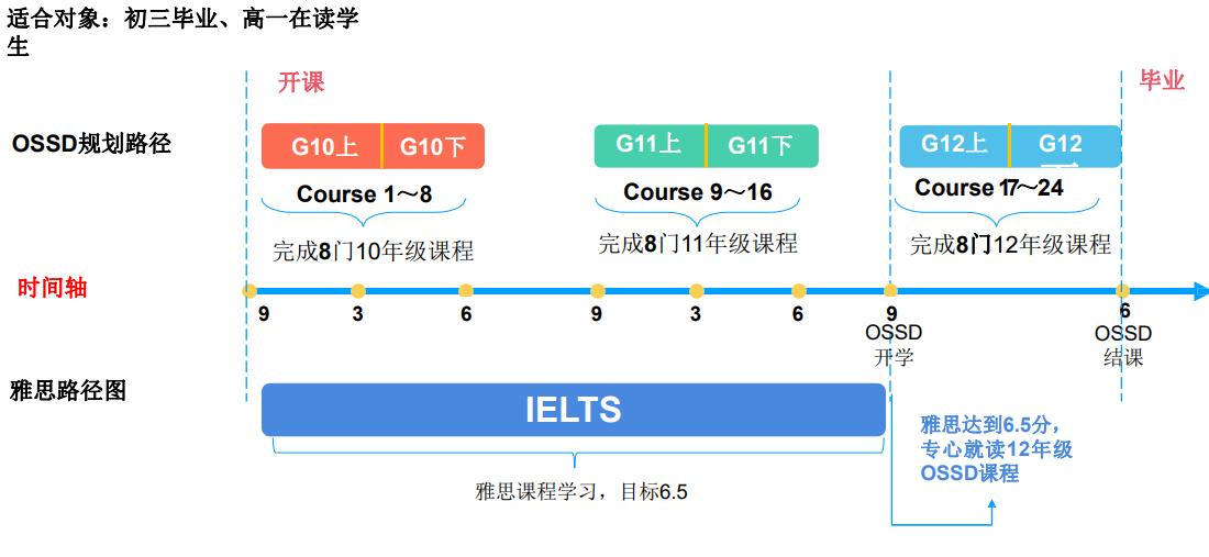 广州OSSD3年制培训班