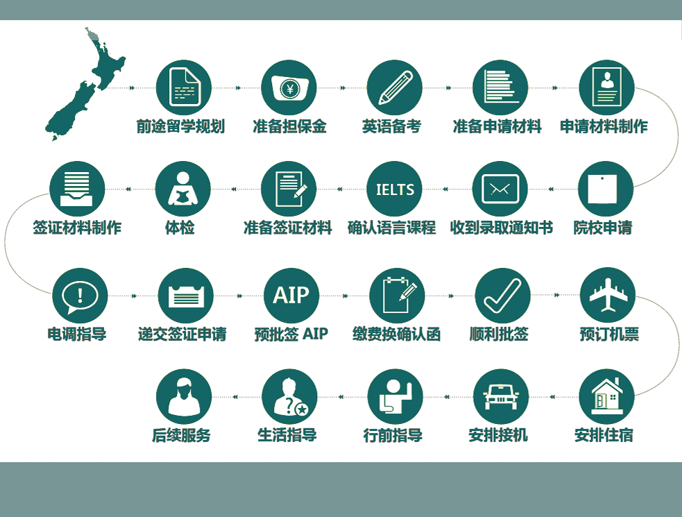留学申请流程图