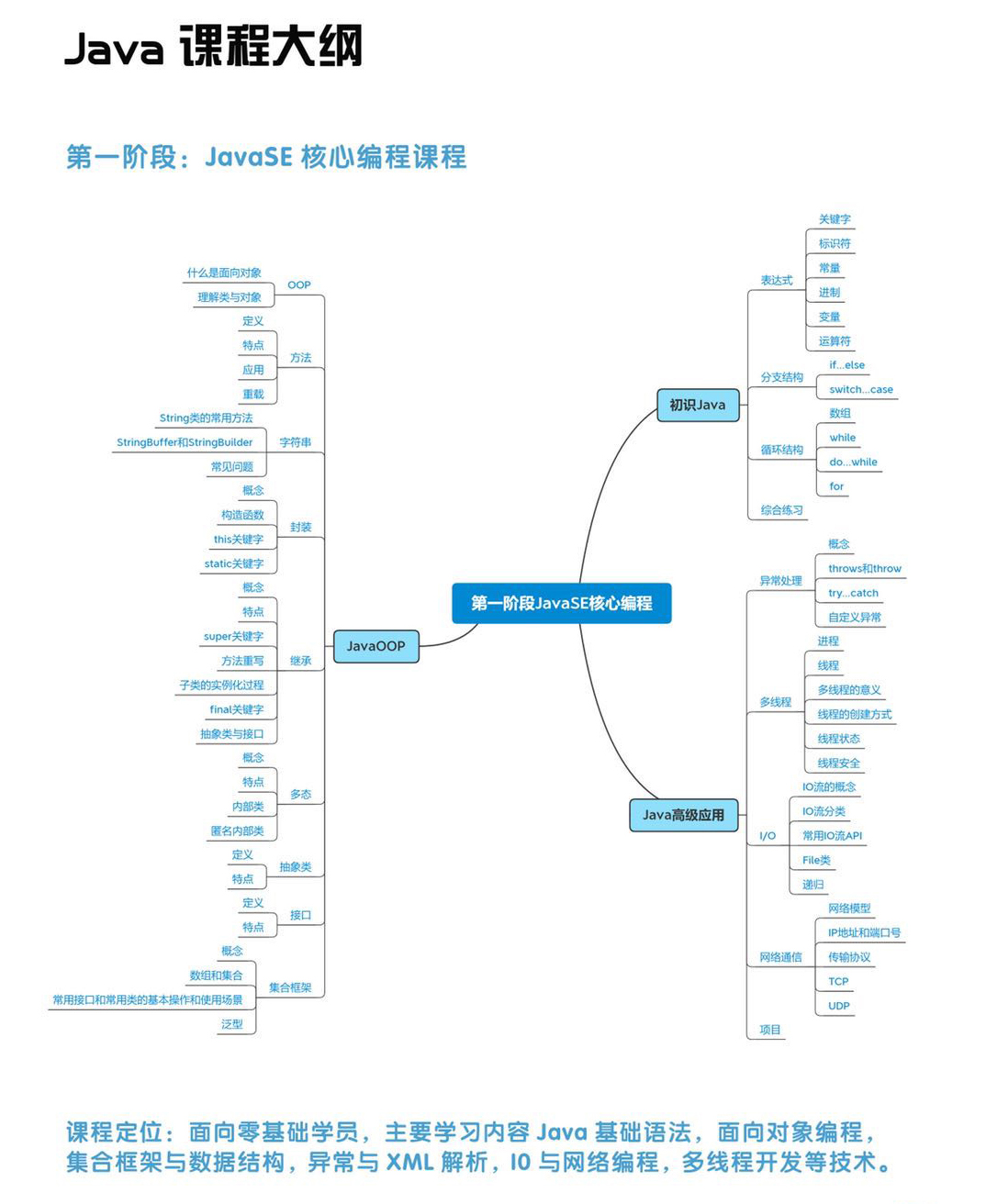 Java课程体系结构图