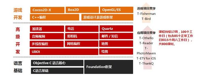 课程体系结构图