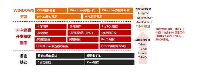 课程技术架构