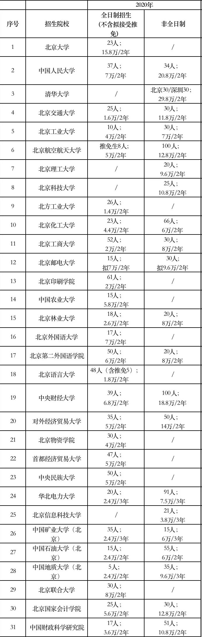 2020年北京地区MPAcc招生情况