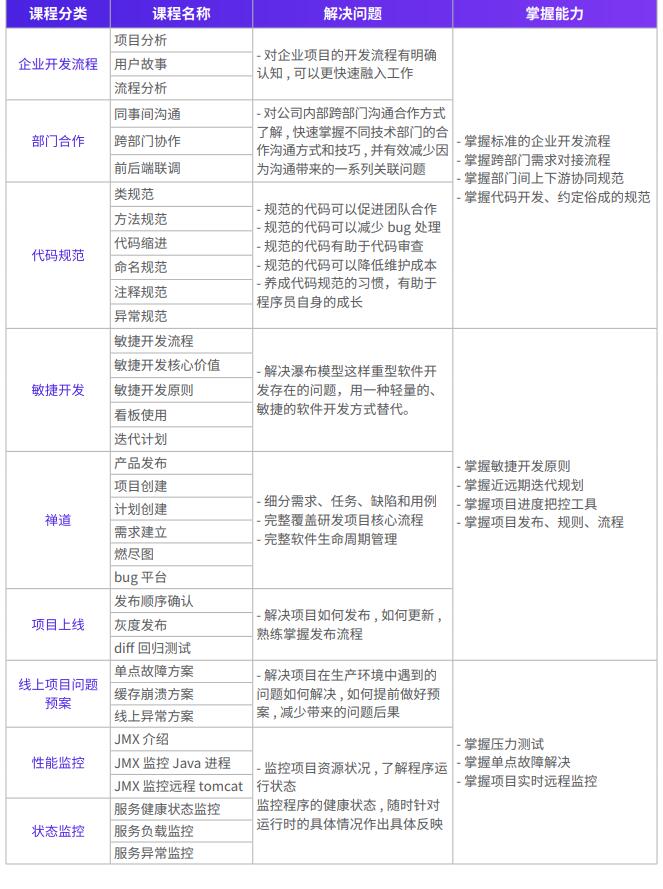 广州Java企业课培训班