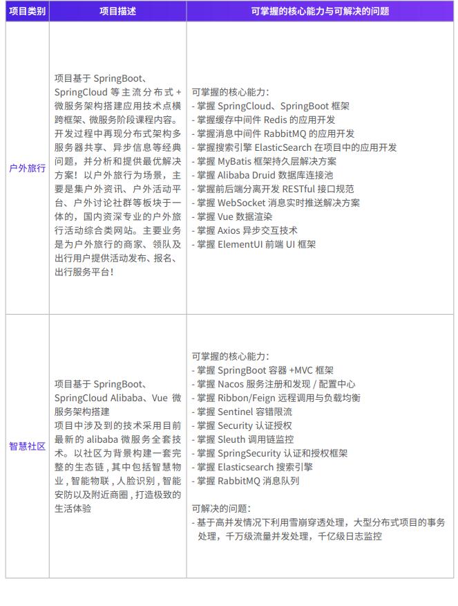 广州Java项目课培训班