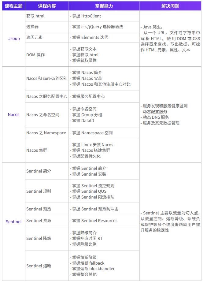 广州Java职后课培训班