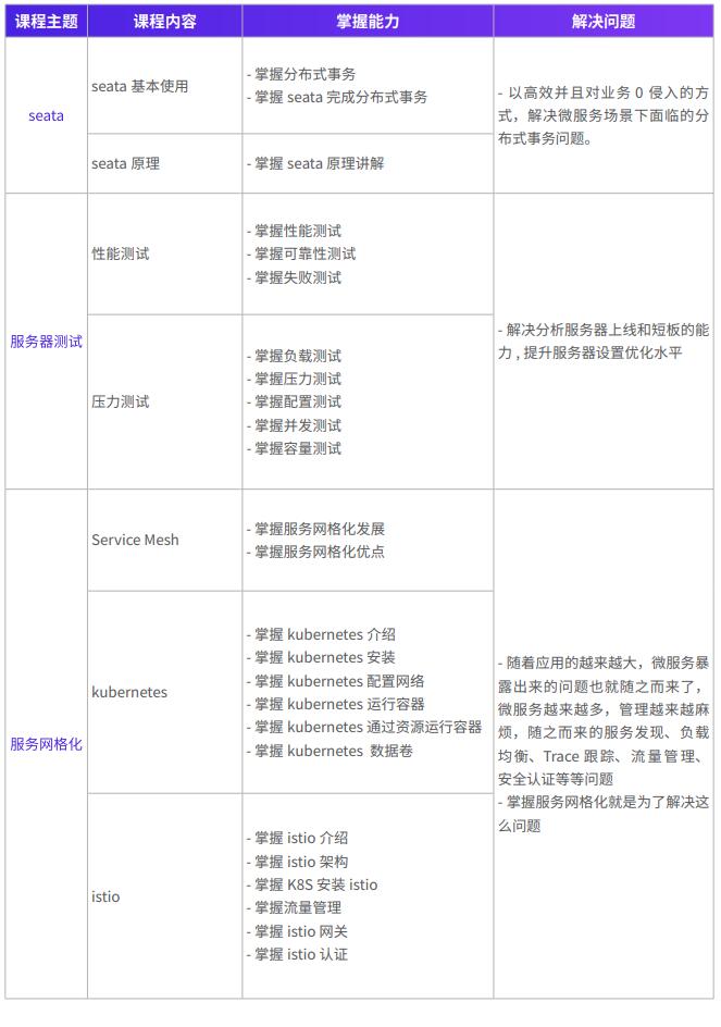 广州Java职后课培训班