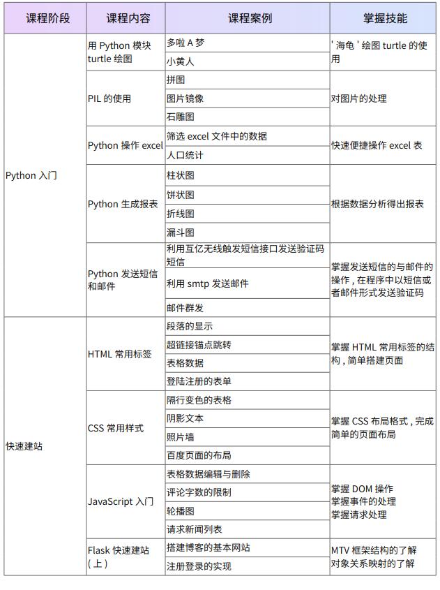 广州Python基础课培训班