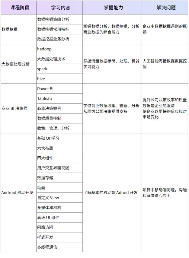 广州Python职后课培训班