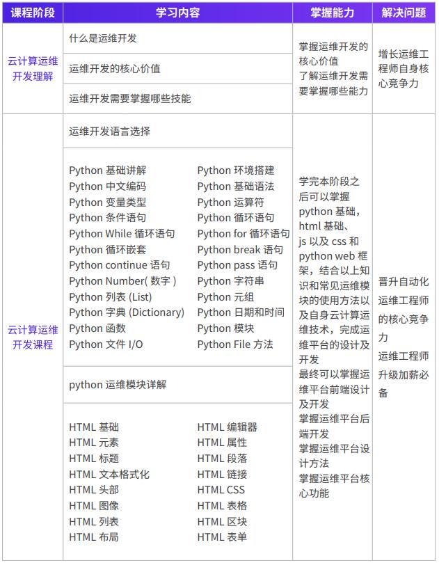 广州云计算职后课培训班