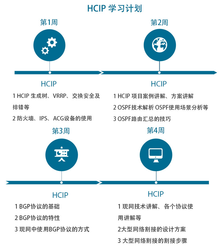 HCIP学习计划