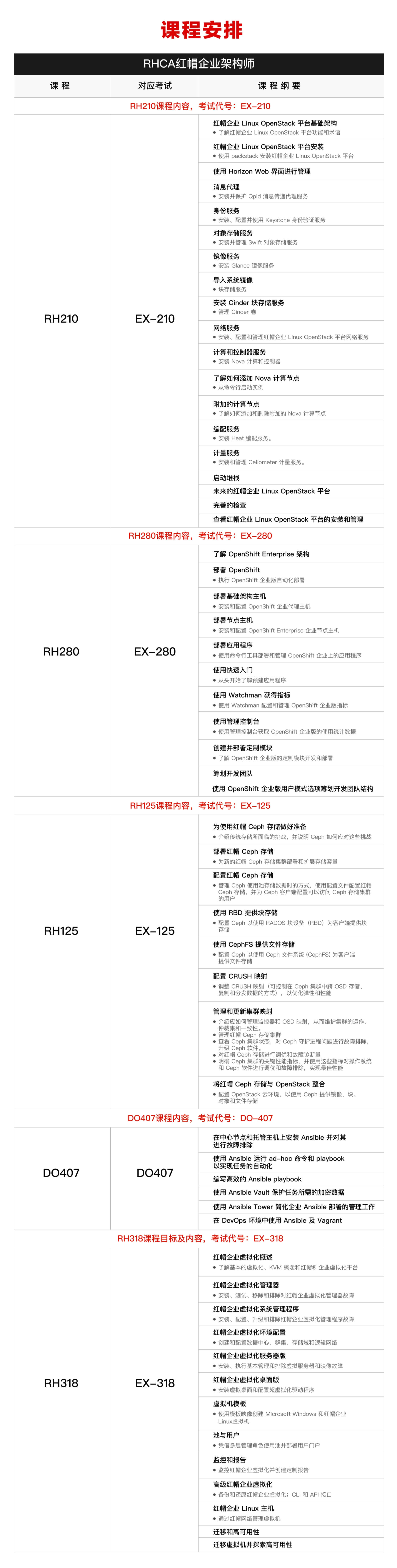 RHCA课程模块安排