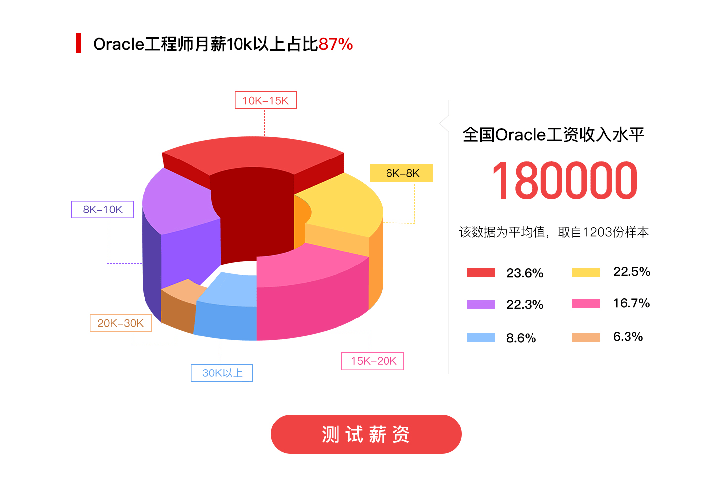 Oracle认证路径