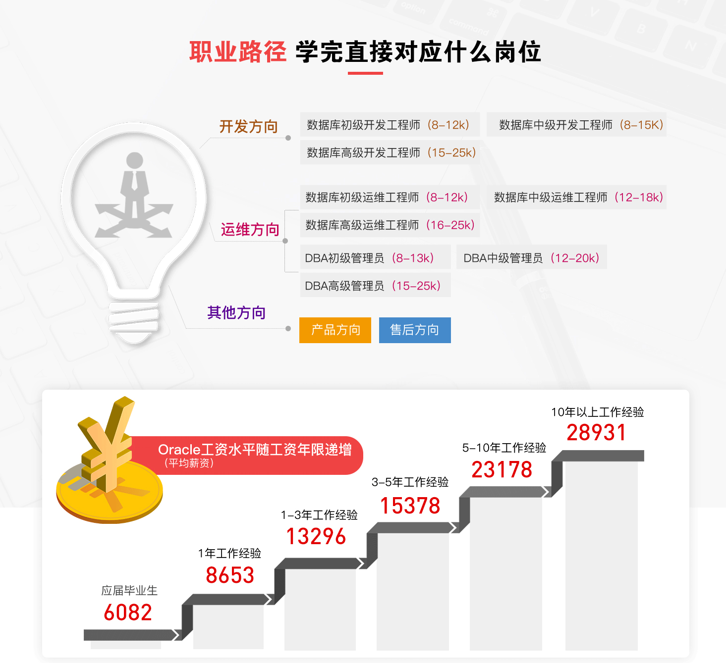 数据库课程体系