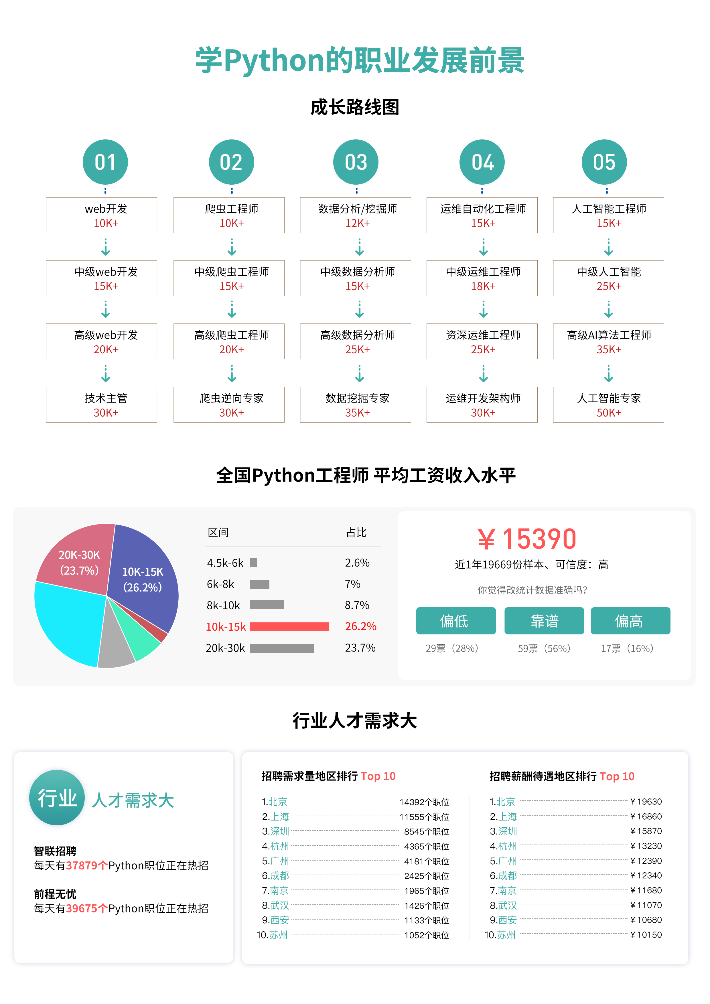 Python全栈开发爬虫数据分析AI