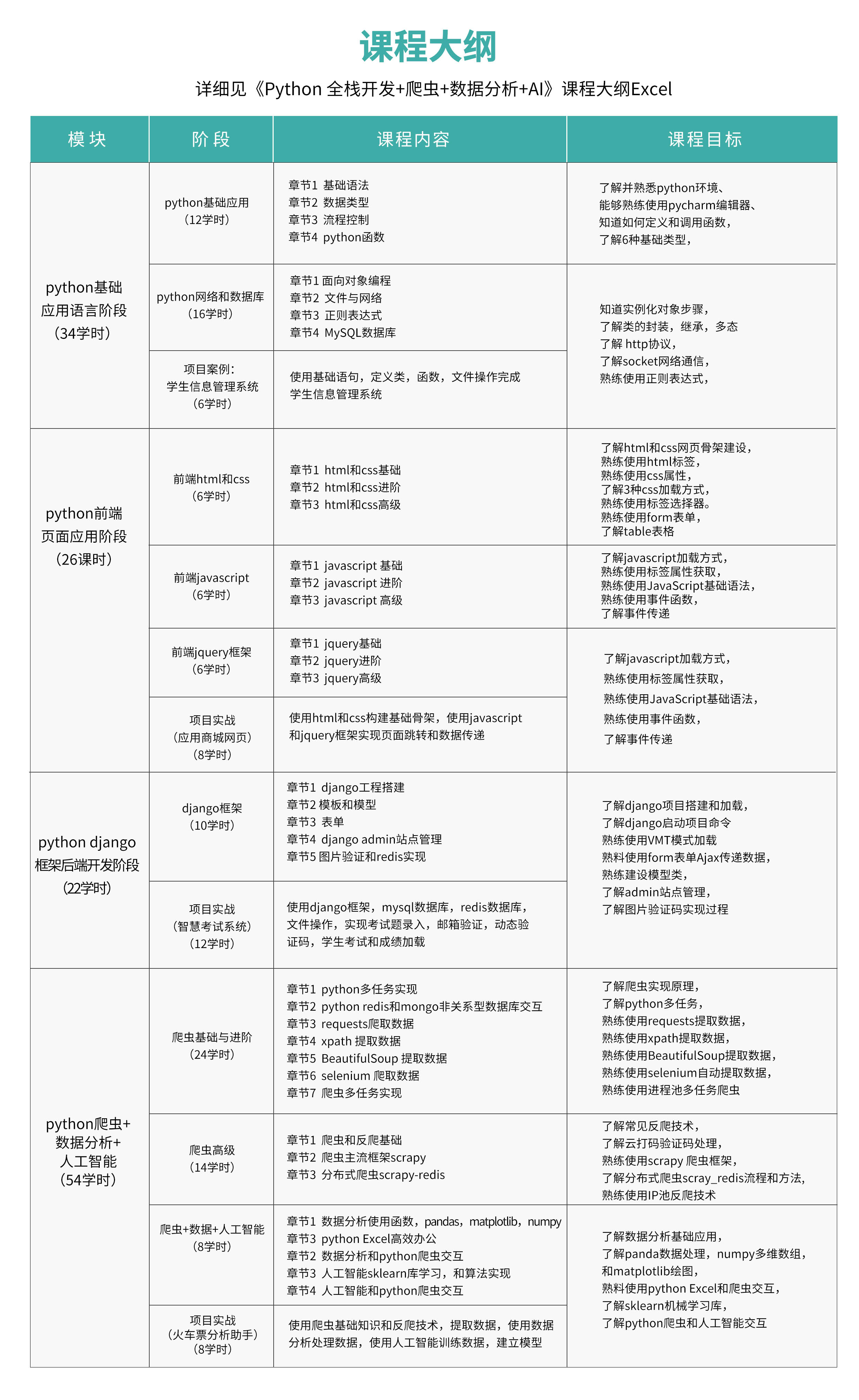 Python全栈开发爬虫数据分析AI