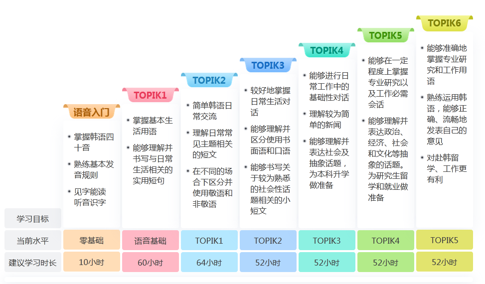韩语学习方式