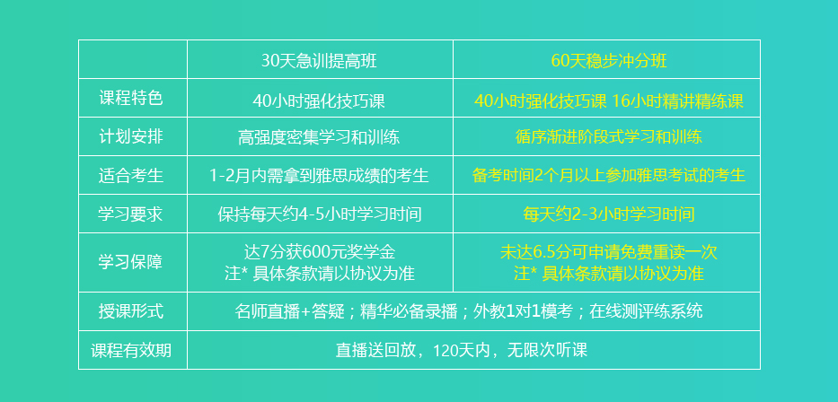 雅思60天稳步冲分班