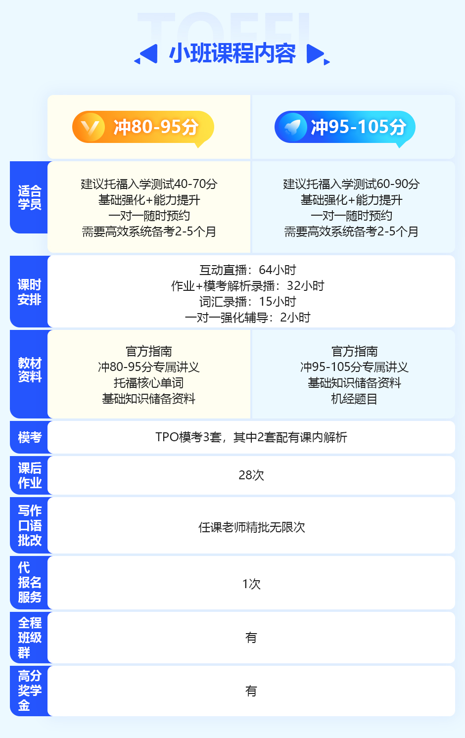 托福小班课程体系