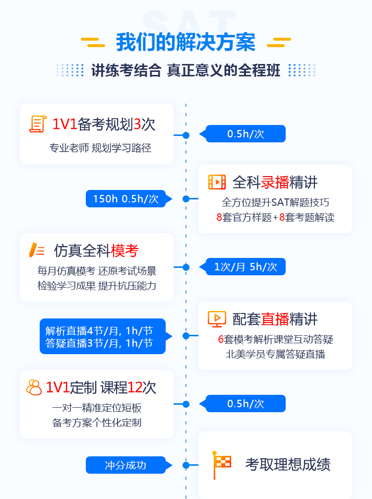 SAT课程体系