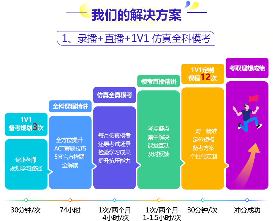 ACT模考分析系统