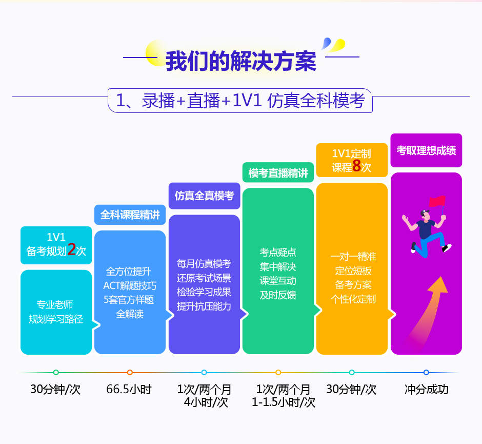 ACT学员画像