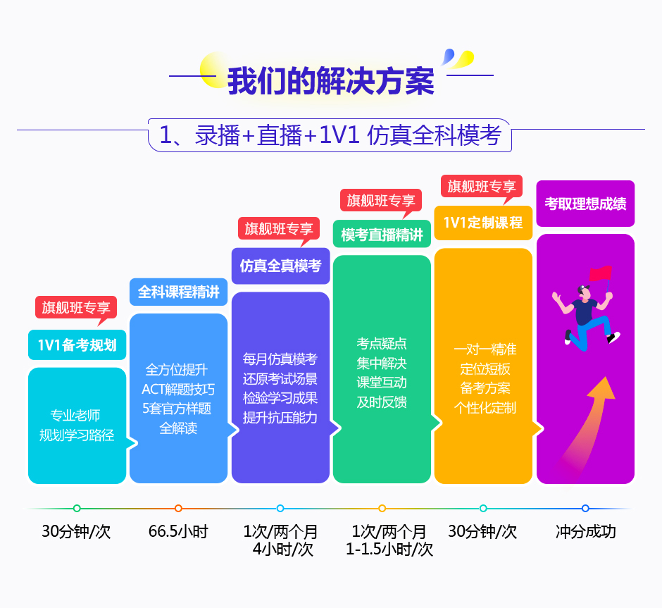 ACT学习路径规划