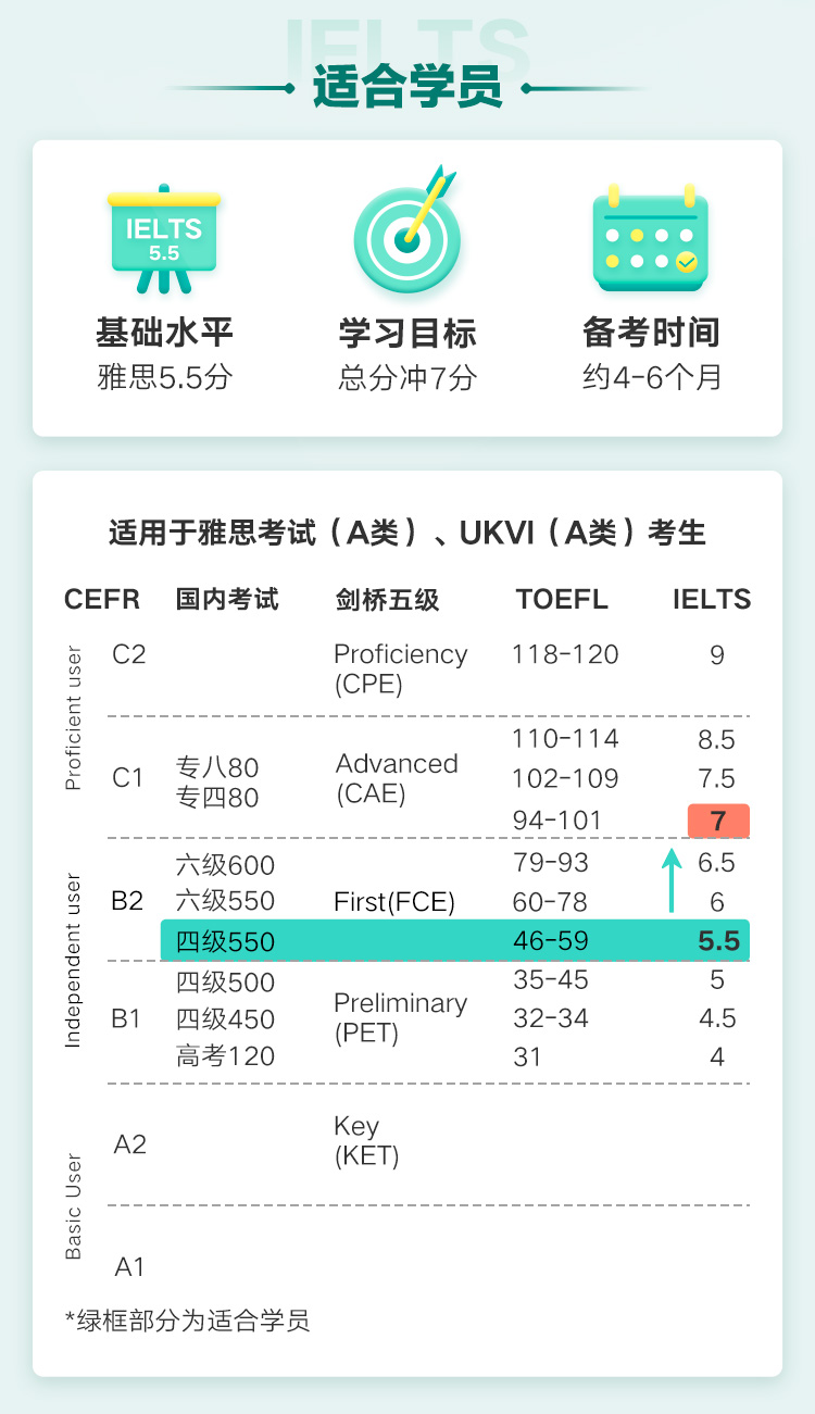 雅思旗舰VIP直达7分班A类