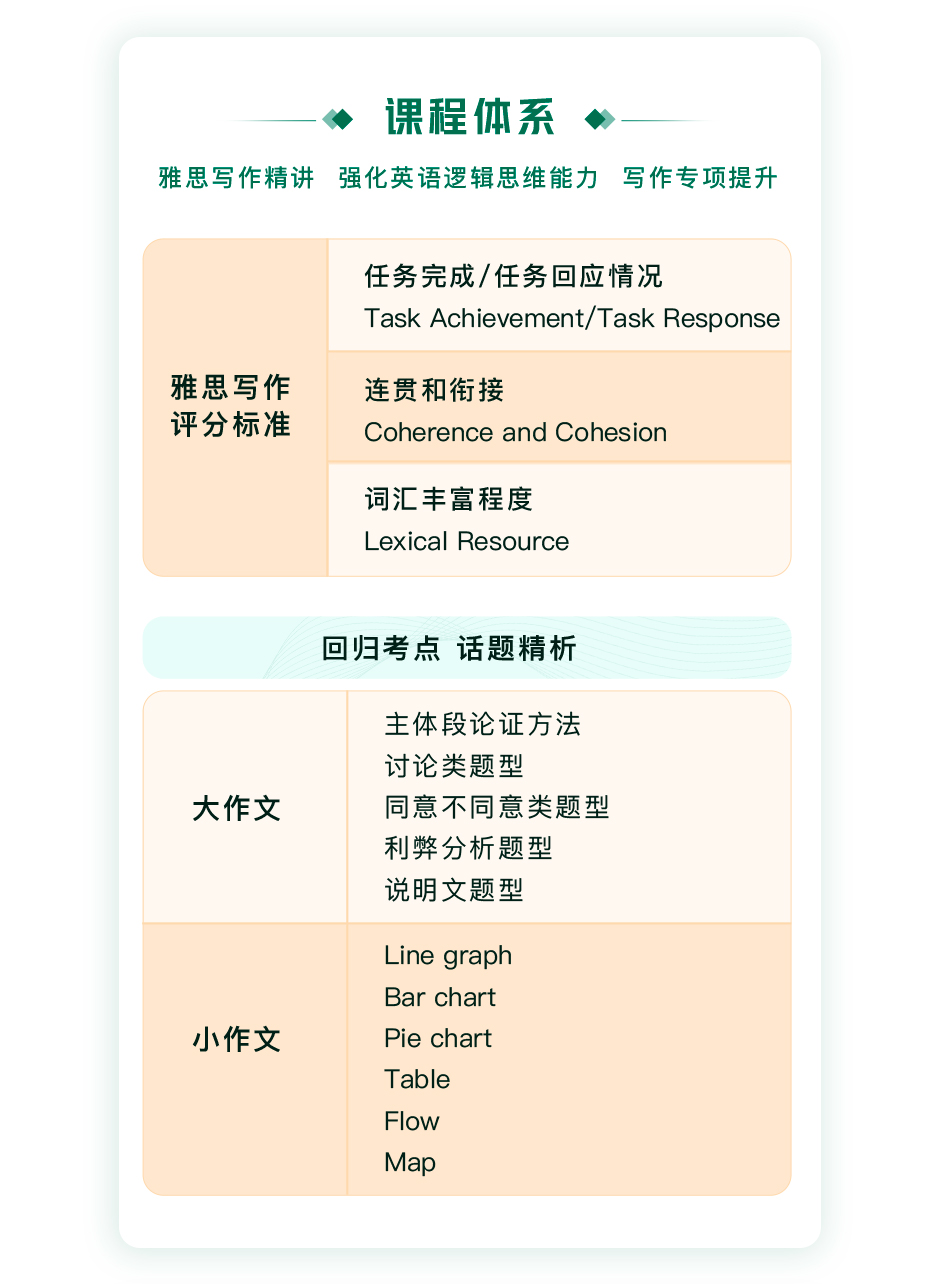 雅思写作专项班