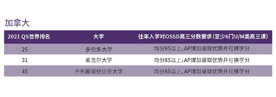 加拿大名校