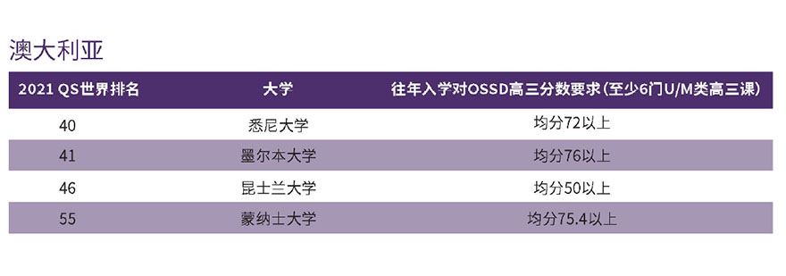 澳洲名校