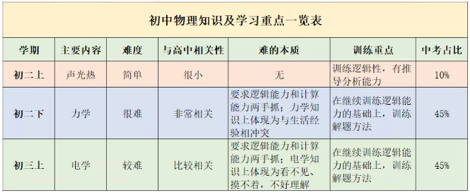 初中物理学习常见误区及方法指导