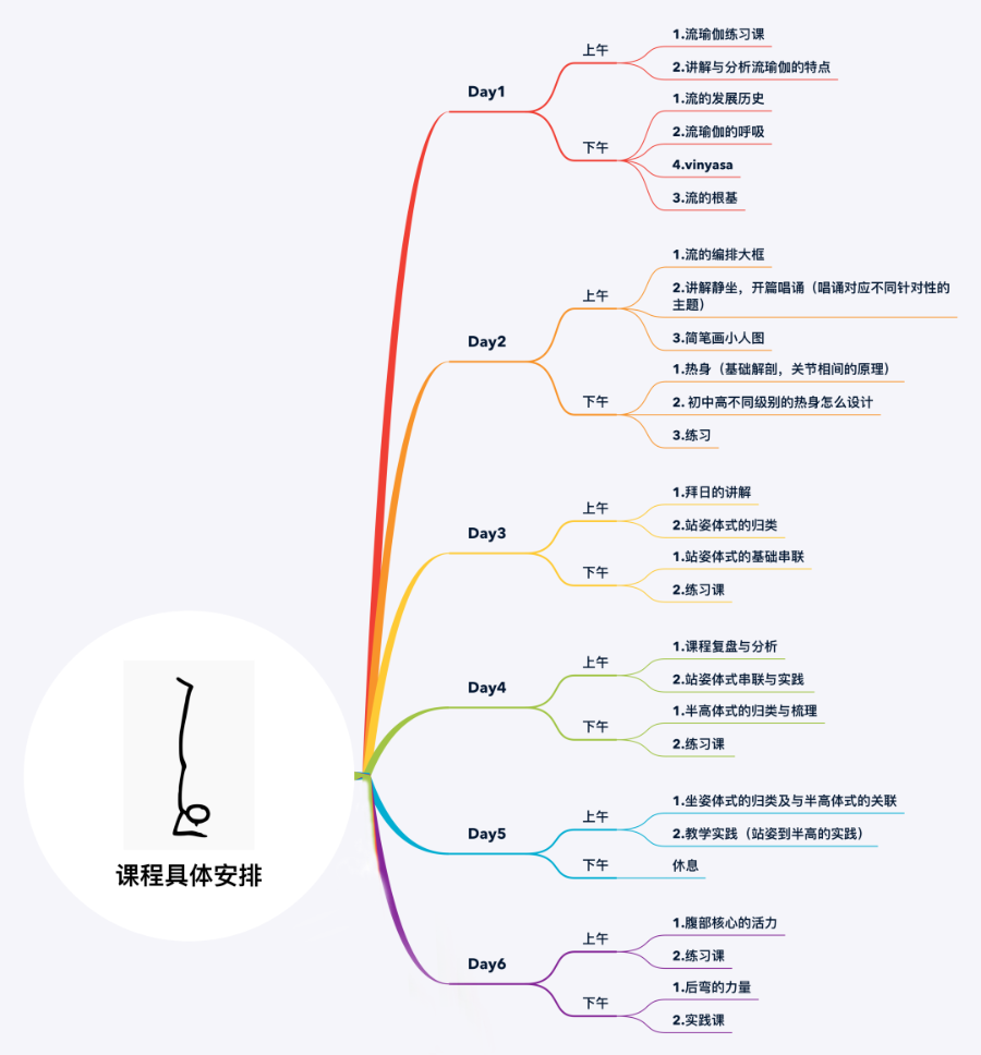 1流瑜伽的理论从经典瑜伽的传承来了解流瑜伽的前世今生及体式序列背后的哲学意义2流动与串联在吸与呼的转承有序里感知举手投足之间呼吸与内在力量的连接串联与身体身体与生命的平衡3正位与康复过度的正位会影响流动恰到好处的正位与神经康复的训练感知流的力与美4课程编排与设计有计划性与针对性的设计让练习者在流动中更专注与有效5呼吸评估与激活好的呼吸促进健康的神经系统反之急促的呼吸配合流动的动作反而降低练习效果降低身体机能呼吸评估与激活帮助练习者更好的享受练习的乐趣