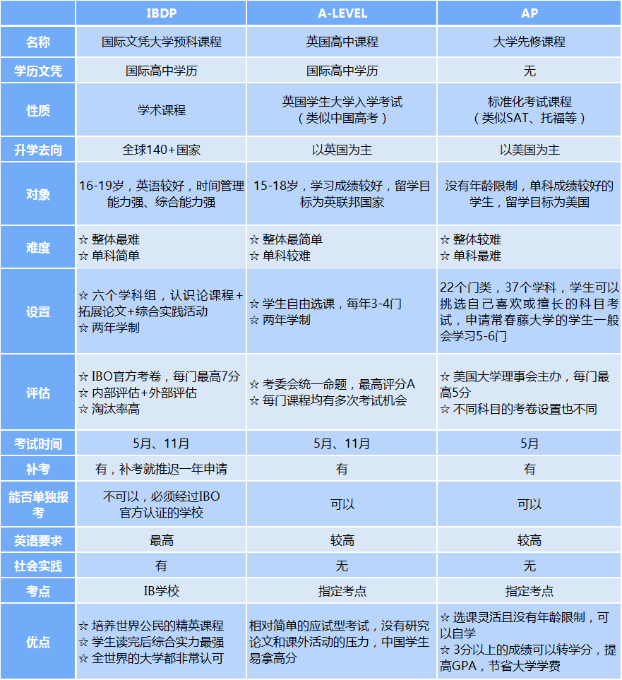 国际课程体系对比