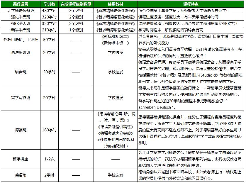 广州暑假A1德语培训班