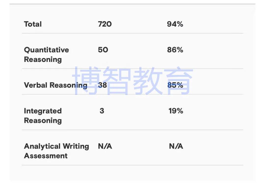 专治GMAT不出分的博智封闭班到底藏着哪些提分密码