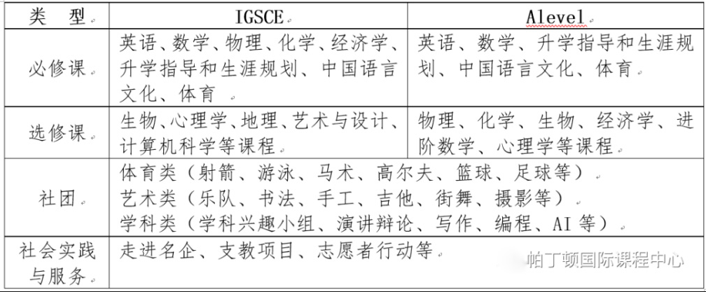 Alevel课程实验室