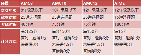 哪些学生适合参加AMC