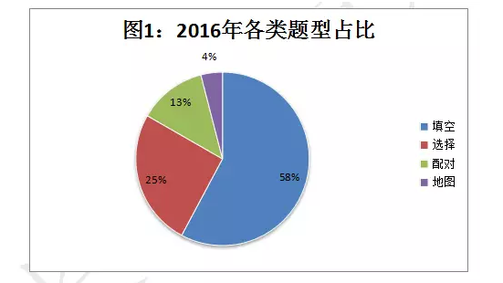 雅思听力题型观