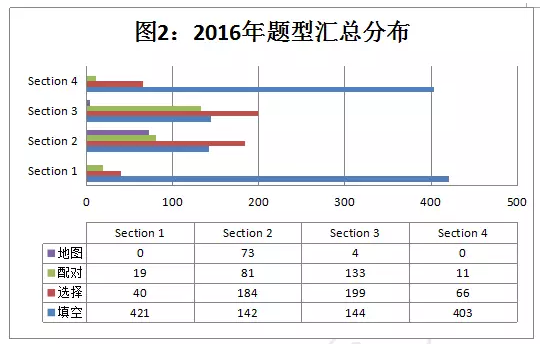 雅思听力题型观