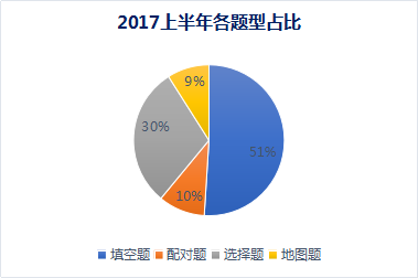 雅思听力题型观