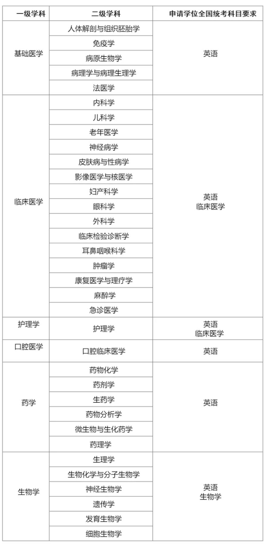 醫(yī)學(xué)碩士學(xué)科列表
