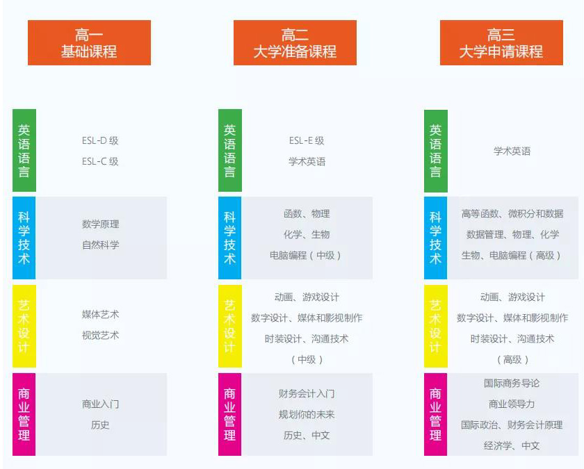 罗斯德课程选择流程图