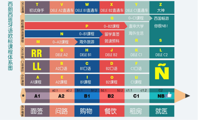 西班牙语欧标A1基础课培训