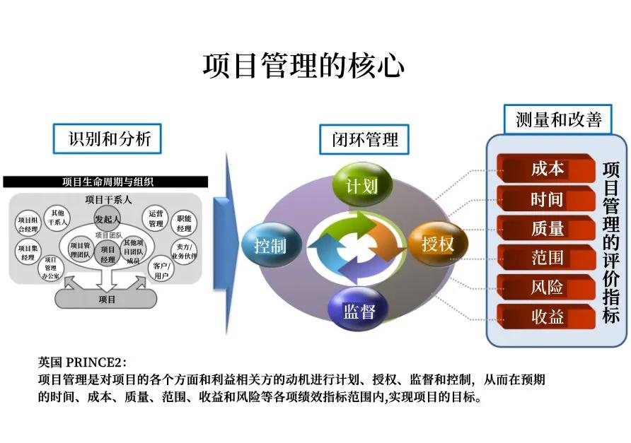 项目管理核心模块示意图